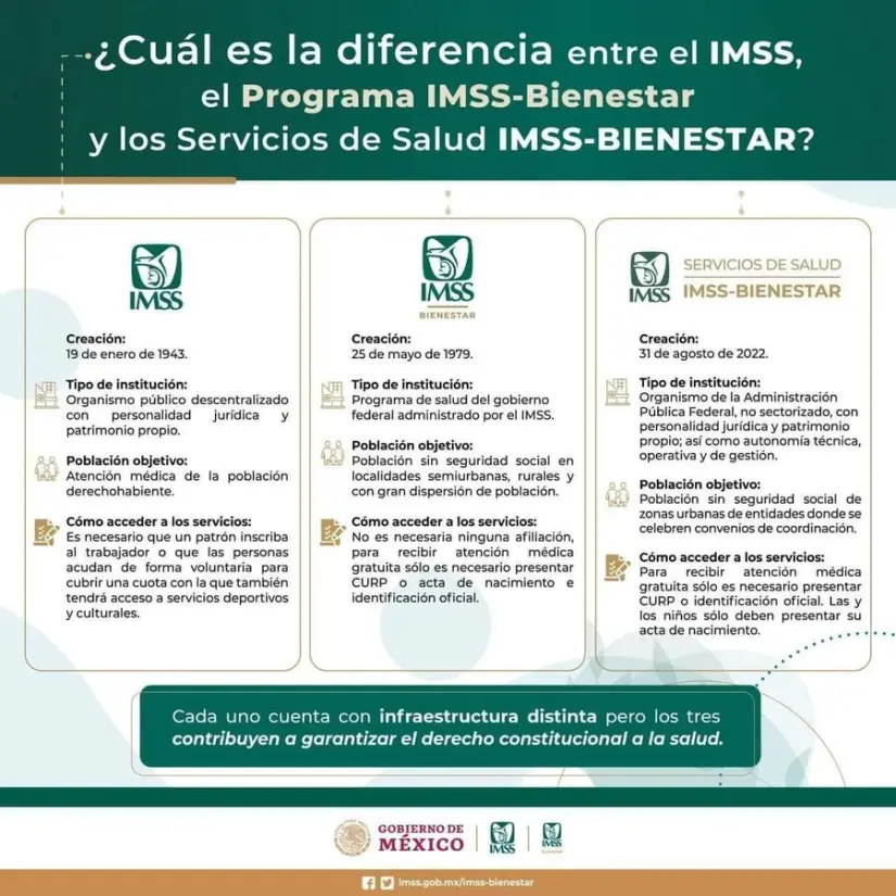 Diferencias entre IMSS e IMSS Bienestar. Foto: X sonoramoveson