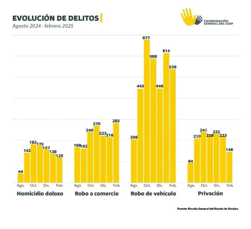 Evolución de delitos en Sinaloa febrero 2025