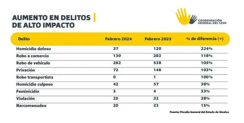 Incidencia de delitos de alto impacto en Sinaloa 