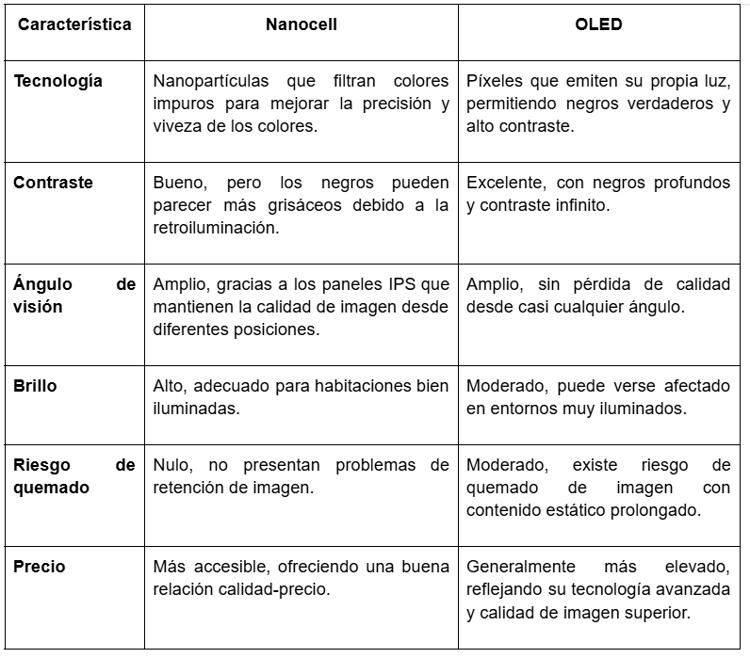 Nanocell vs OLED: ¿Cuál es la mejor tecnología de televisión?