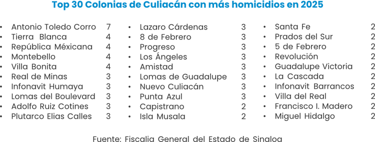 ¿Cuáles son las Colonias Más Afectadas por la Violencia en Culiacán en 2025?