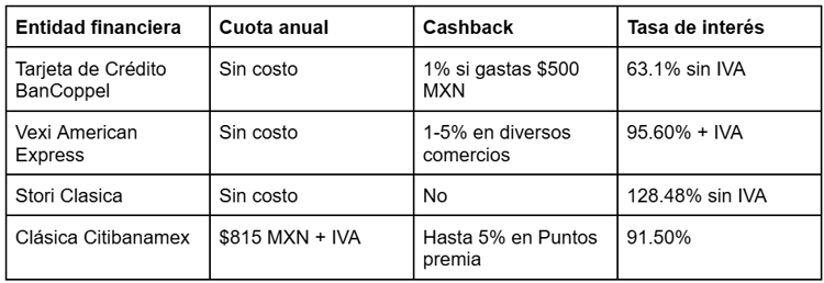 Tarjetas de crédito en línea en México: ¿Cuál es la mejor?