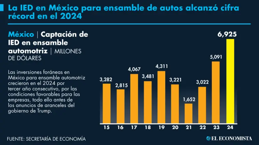 Gráfico de la IED en México para ensamble de autos. Foto: Secretaría de Economía