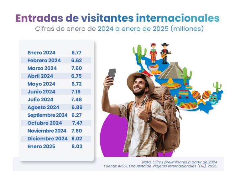 Las divisas turísticas inician el 2025 con buen pie: crecen 6.5% en enero