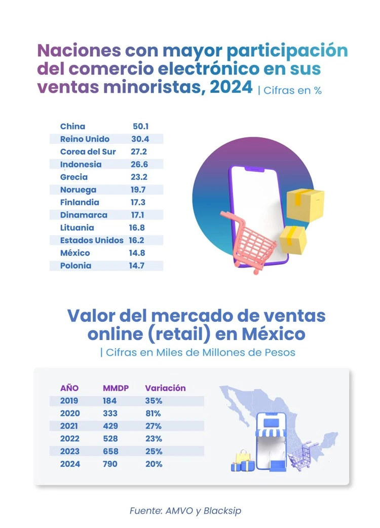 Imparable el comercio electrónico en México, hila seis años de crecimiento sostenido