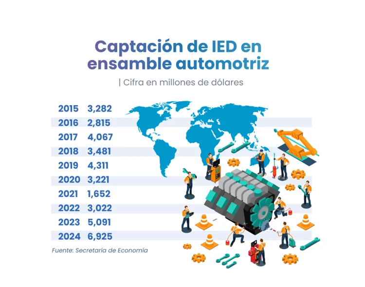 ¿Qué ayudó a México a lograr una Inversión Extranjera Directa automotriz récord en 2024?
