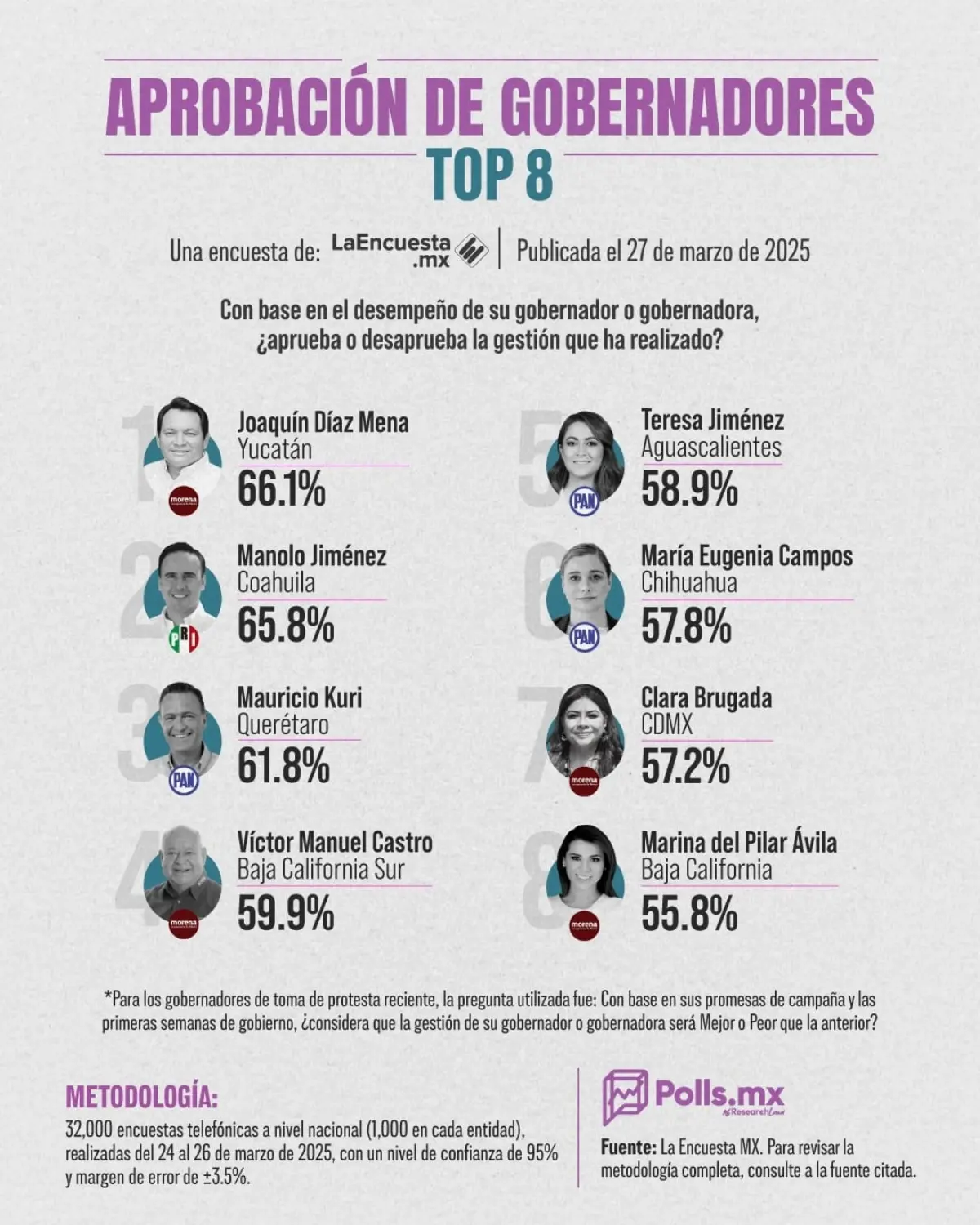 Cuatro mujeres y cuatro hombres conforman el top 8 de gobernadores en México. Imagen: La Encuesta.mx