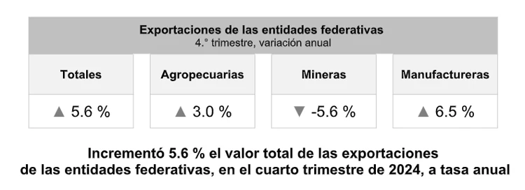 Chihuahua, Coahuila y Baja California lideran las exportaciones en México
