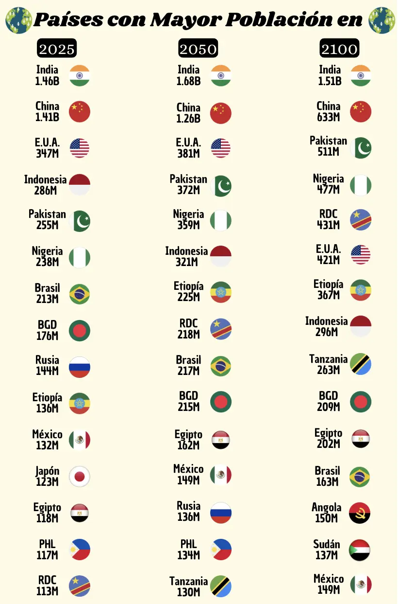 Países con Mayor Población en los próximos 75 años. Infografía. TBN.