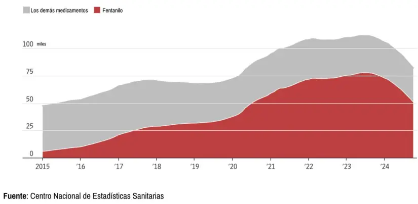 Muertes provisional por sobredosis de drogas. Gráfico. Centro Nacional de Estadísticas Sanitarias.