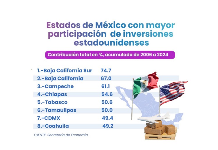 Inversión de EE.UU. en México: ¿Qué estados reciben más capital?