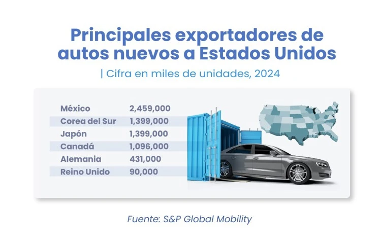 México, el líder en exportación de autos nuevos a Estados Unidos