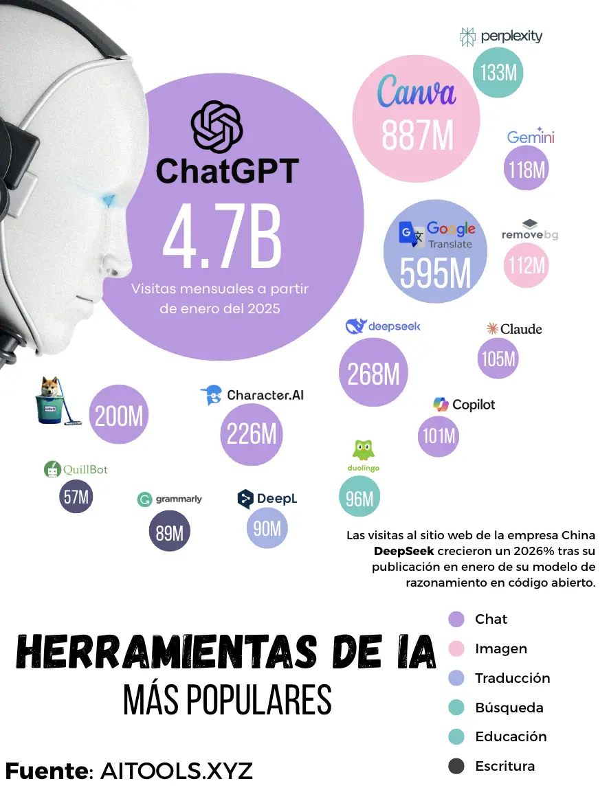 Herramientas de IA más populares. Infografía. TBN.