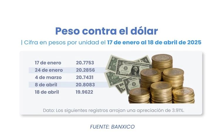 ¿Por qué el peso mexicano ha resistido los primeros 90 días de Trump?