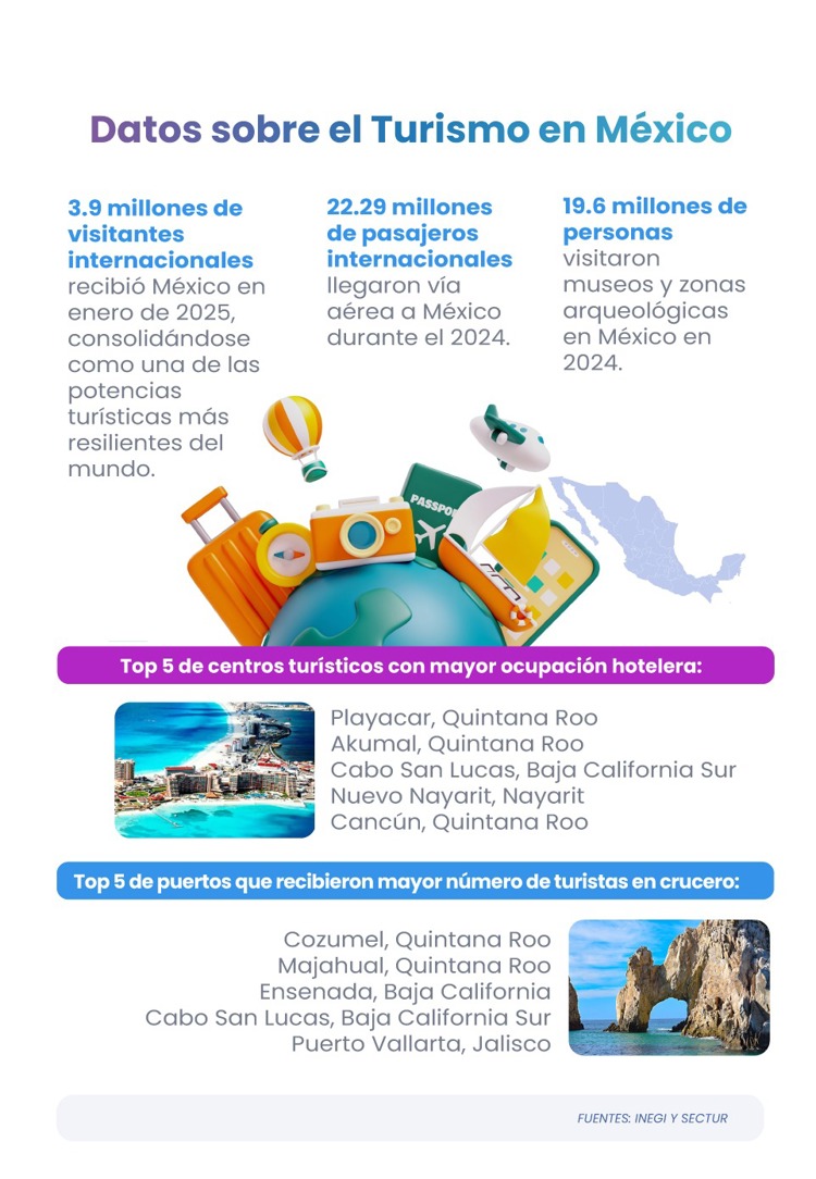 El Futuro del Turismo en México