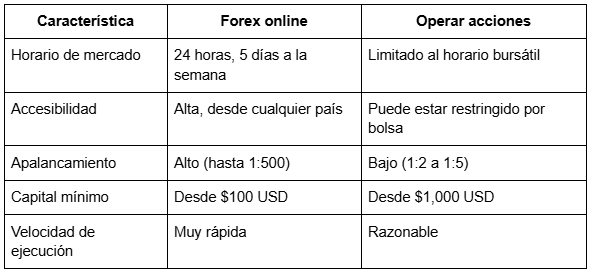 Opera en el Mercado Forex Online: Guía Rápida para Comenzar con tu Primera Transacción