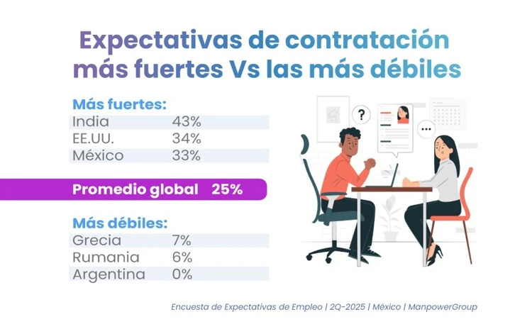 ¡Buenas noticias para el empleo en México!