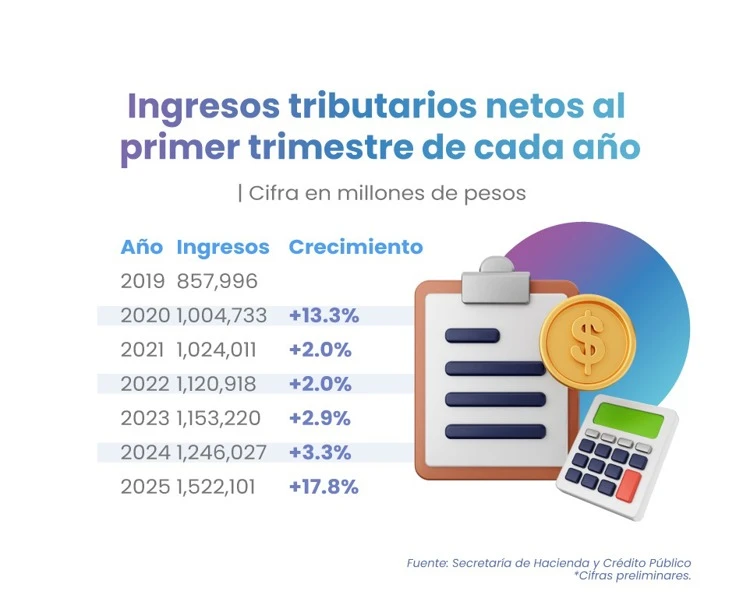 Ingresos tributarios al alza: una buena señal para la economía de México
