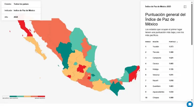 Yucatán se mantiene como el estado más pacífico en el Índice de Paz México 2024 Yucatán continúa en el primer lugar de estados más pacíficos. Imagen: IEP
