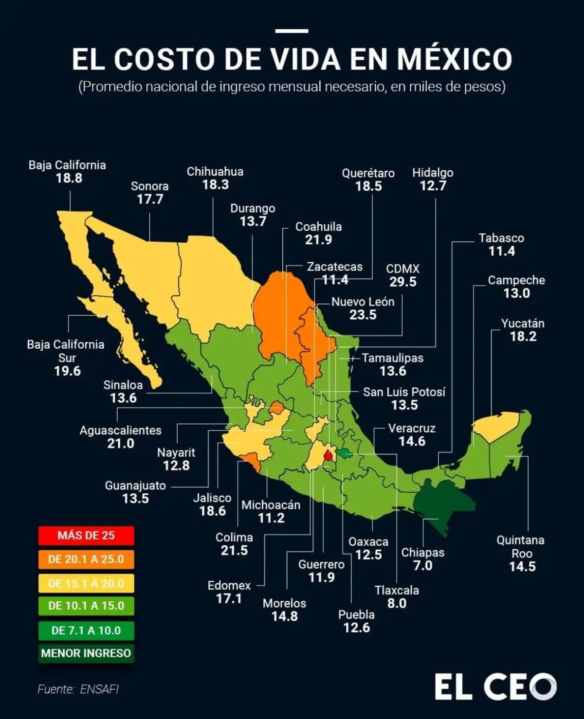 Sinaloa presenta un ingreso mensual necesario de 13.6 mil pesos en el costo de vida. Imagen: El CEO