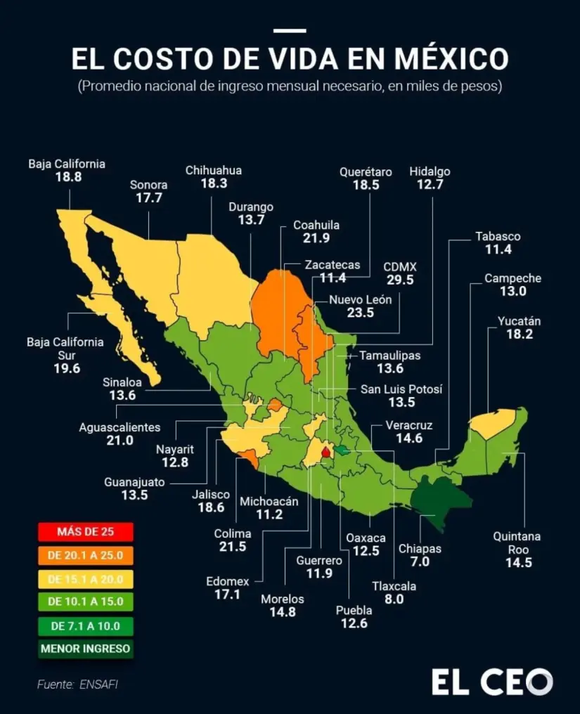 ¿Cuánto cuesta vivir en Sinaloa? El ingreso necesario para una vida digna Sinaloa presenta un ingreso mensual necesario de 13.6 mil pesos en el costo de vida. Imagen: El CEO