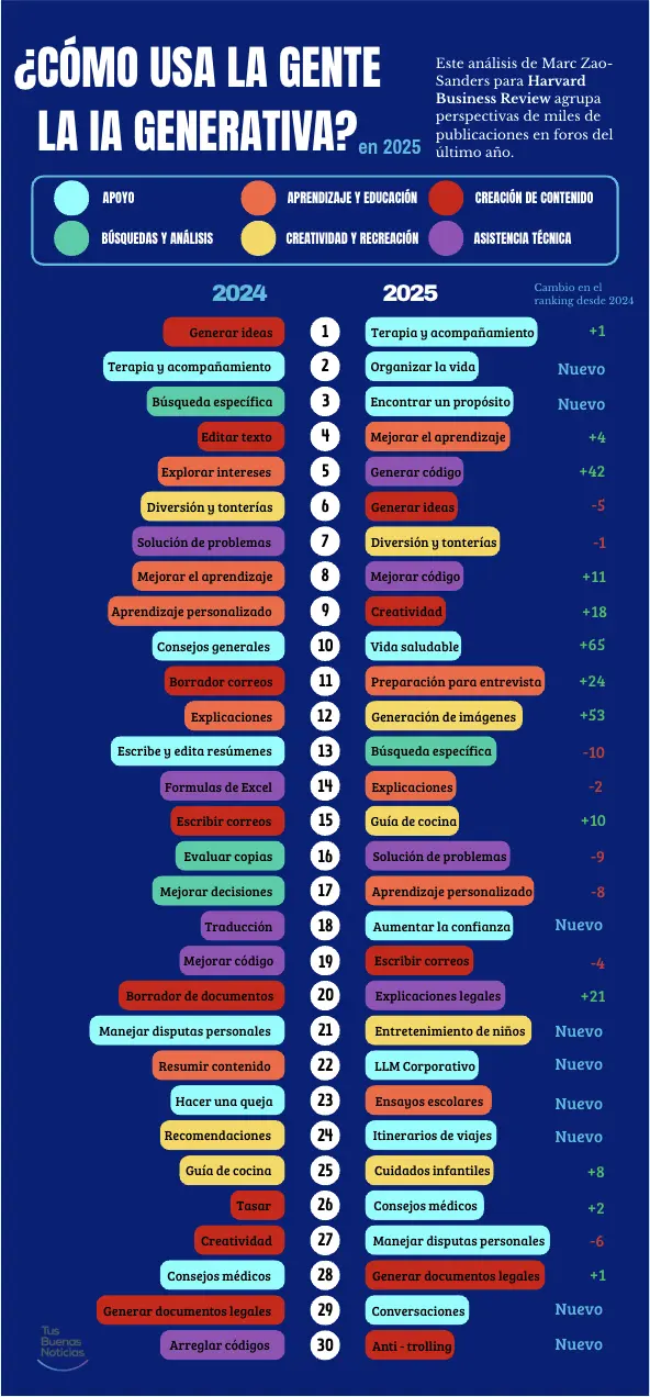 Comparación de usos de la IA 2024 vs 2025. Infografía. TBN. Comparación de usos de la IA 2024 vs 2025. Infografía. TBN.