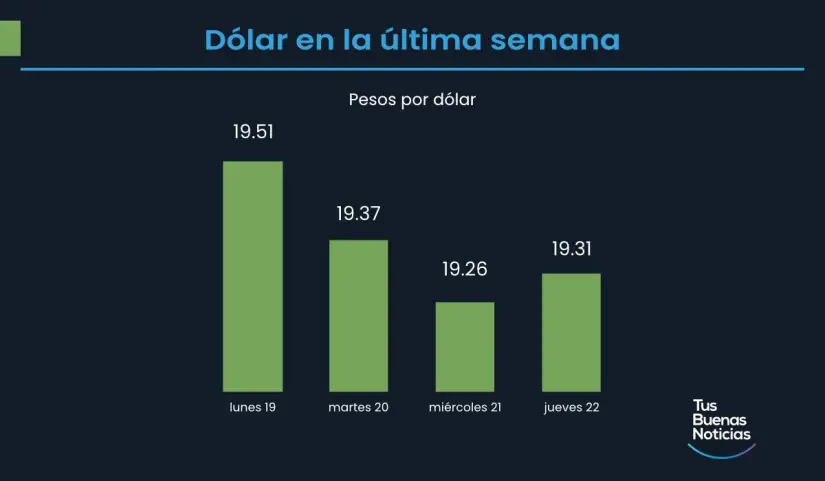 Precio del dólar 22 de mayo 2025 Precio del dólar en la última semana de acuerdo al DOF. Foto: TBN