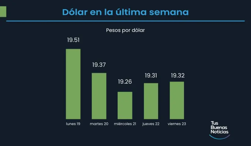 Precio del dólar 23 de mayo 2025 Precio del dólar en la última semana de acuerdo al DOF. Foto: TBN
