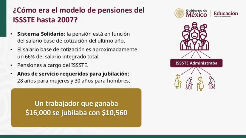 Así funciona el Fondo de Pensiones del Bienestar Así funcionaban las pensiones del ISSSTE antes de la reforma de 2007. Imagen: Gobierno de México