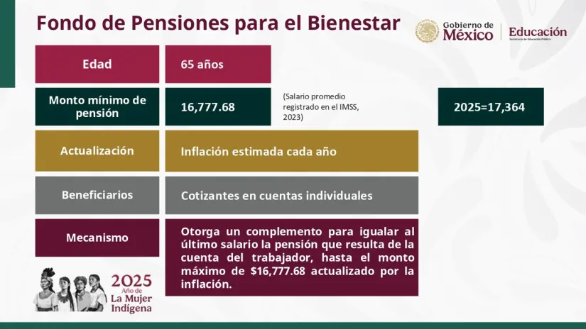 Así funciona el Fondo de Pensiones del Bienestar Imagen: Gobierno de México