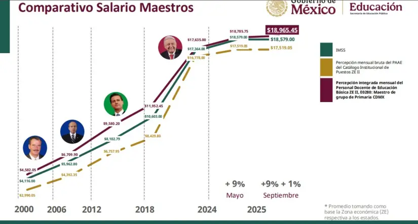 Aumento salarios de Maestros.