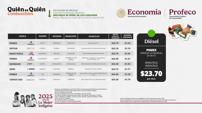 Estas son las estaciones con los precios de diésel más bajos. Imagen: Profeco