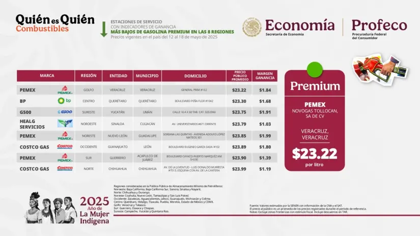 Estas son las gasolineras con los precios más bajos en México. Imagen: Profeco