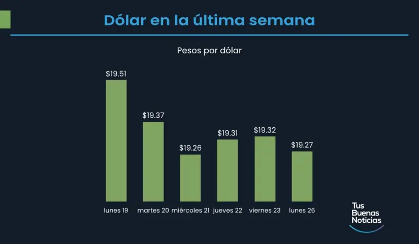 Precio del dólar 26 de mayo 2025 Precio del dólar en la última semana de acuerdo al DOF. Foto: TBN