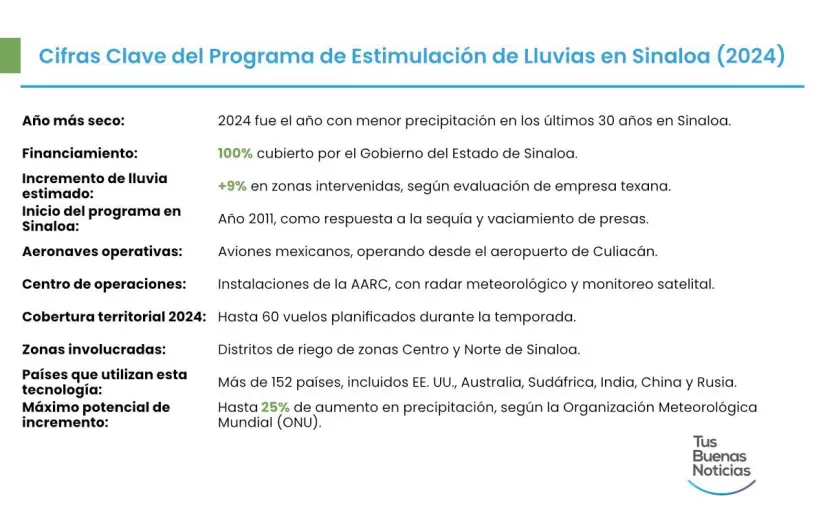 Cifras del programa de estimulación de lluvias en Sinaloa 2024