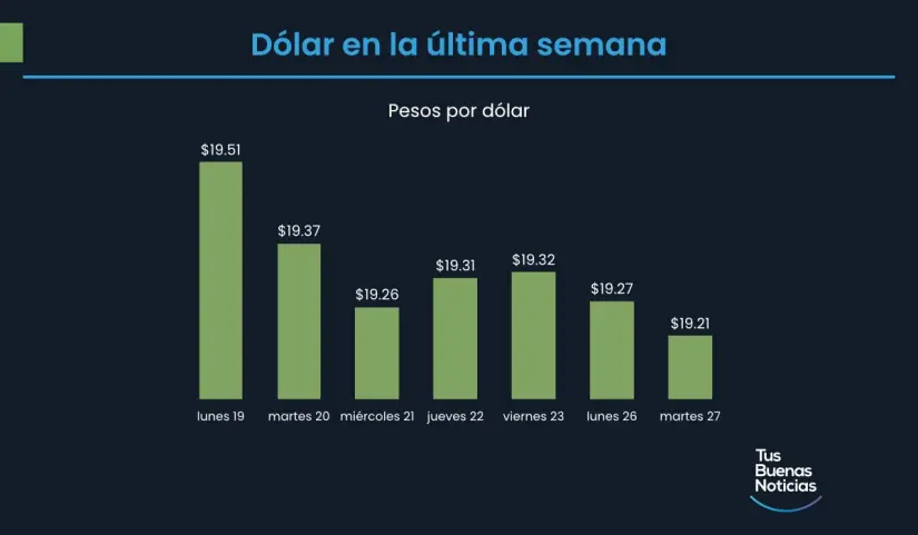 Precio del dólar hoy 27 de mayo de 2025 Precio del dólar en los últimos días de acuerdo al DOF. Foto: TBN
