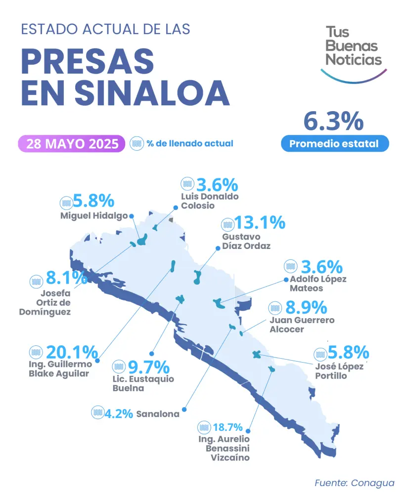 Nivel de las presas en Sinaloa a 27 de mayo de 2025 infografía Infografía de la once presas. Foto: TBN