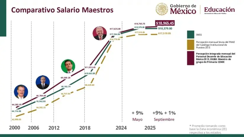 ¿Cuánto gana un maestro y de cuánto es su pensión en México? Así han subido los salarios de los maestros durante los últimos sexenios en México. Imagen: SEP