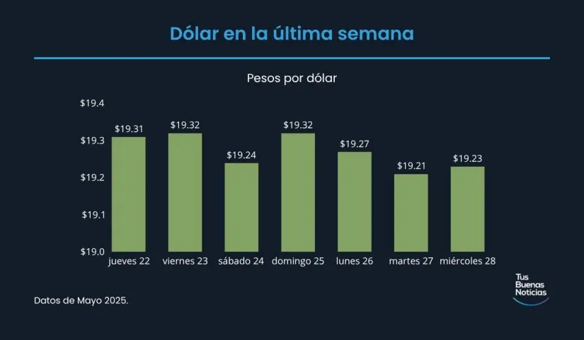 Precio del dólar 28 de mayo 2025 Precio del dólar en los últimos días de acuerdo al DOF. Foto: TBN