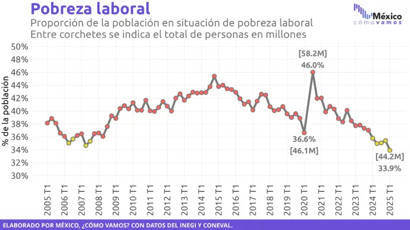 La pobreza laboral alcanzó un mínimo histórico este 2025. Imagen: Inegi