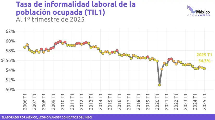 La informalidad laboral también tuvo una disminución en México. Fuente: INEGI