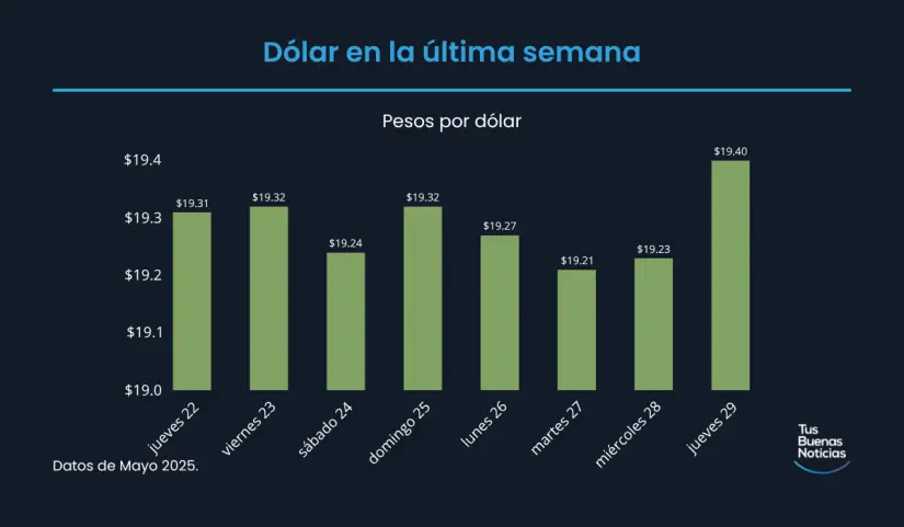 Precio del dólar hoy 29 de mayo de 2025 Precio del dólar en la última semana de acuerdo al DOF. Foto: TBN