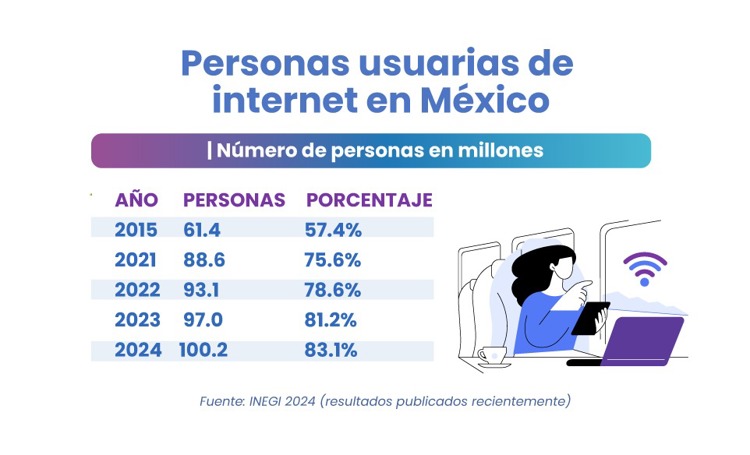 Sinaloa, cada vez más conectado: ¿Cómo usan el internet los sinaloenses?
