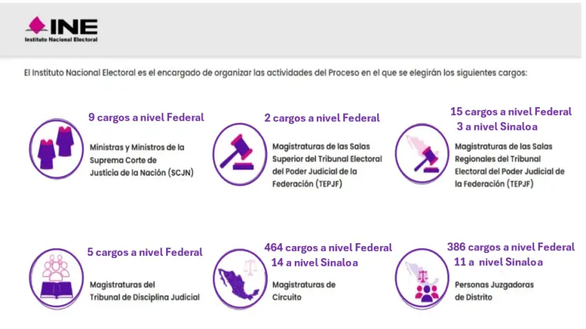El Instituto Nacional Electoral es el encargado de realizar las siguientes votaciones.
