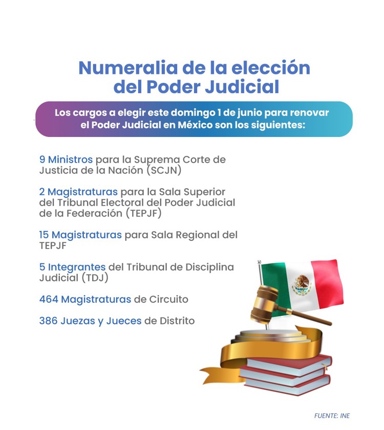 ¿Quién elegirá a jueces, magistrados y ministros? Así participan los poderes y la ciudadanía