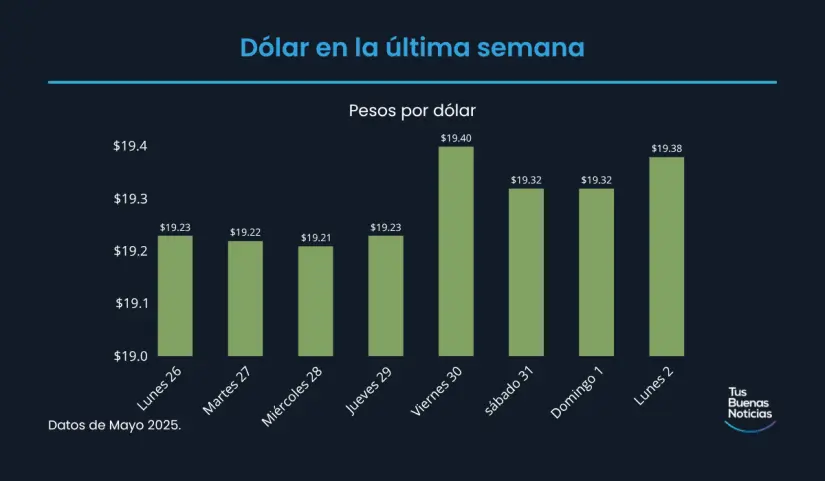 Precio del dólar 2 de junio de 2025 Precio del dólar en la última semana de acuerdo al DOF. Foto: TBN