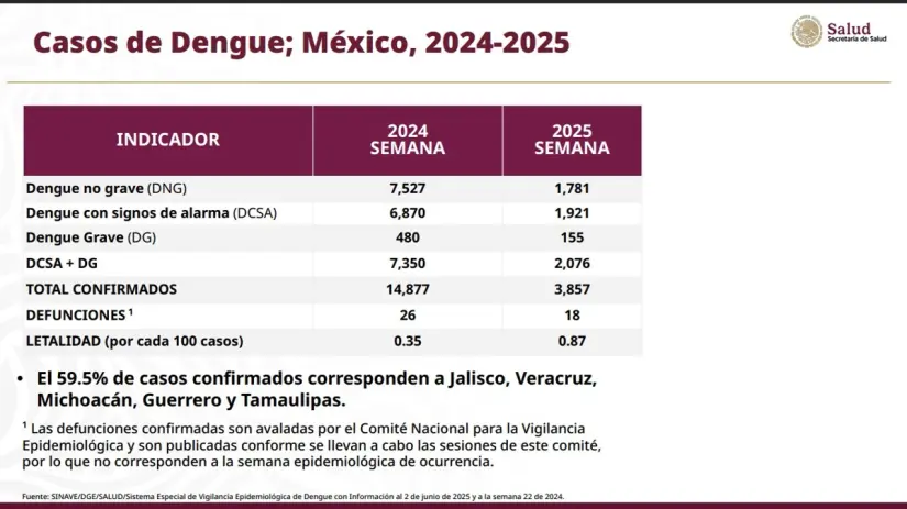 Casos de Dengue en Mexico. Casos de Dengue en México.