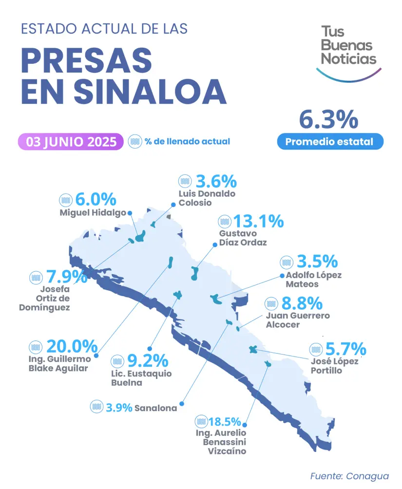 Nivel de las presas en Sinaloa a 3 de junio de 2025 infografía Infografía de la once presas de Sinaloa. Foto: TBN