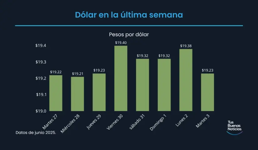 Precio del dólar hoy 3 de junio de 2025 Precio del dólar en la última semana de acuerdo al DOF. Foto: TBN