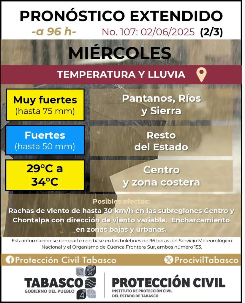 imagen recuadro Se mantiene el pronostico para el día miércoles con ligeras diferencias Foto: @ProcivilTabasco (X)